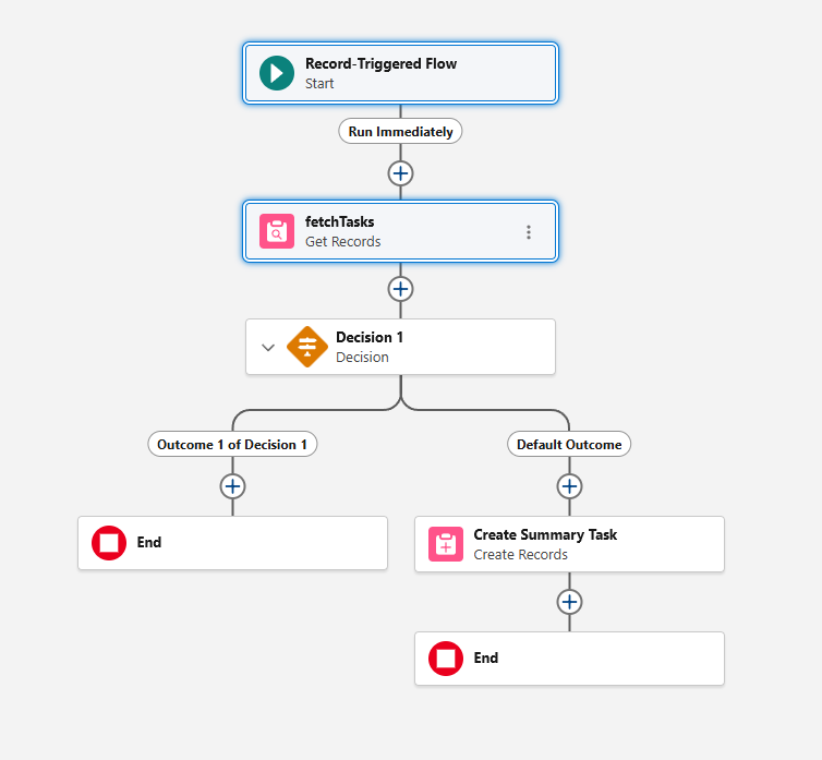 The complete SimplyActivityCreator flow in Flow Builder
